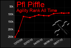 Total Graph of Pfl Piffle