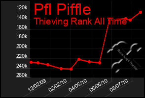 Total Graph of Pfl Piffle