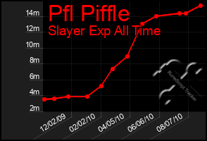 Total Graph of Pfl Piffle