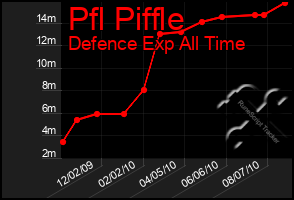 Total Graph of Pfl Piffle