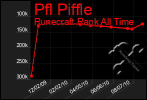 Total Graph of Pfl Piffle