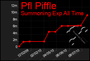 Total Graph of Pfl Piffle