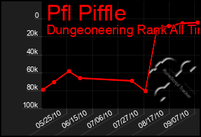 Total Graph of Pfl Piffle