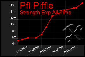 Total Graph of Pfl Piffle