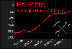 Total Graph of Pfl Piffle