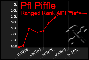 Total Graph of Pfl Piffle