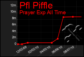 Total Graph of Pfl Piffle