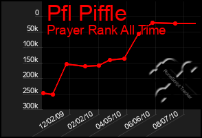 Total Graph of Pfl Piffle