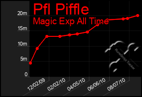 Total Graph of Pfl Piffle