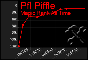 Total Graph of Pfl Piffle