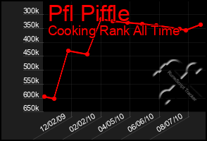 Total Graph of Pfl Piffle