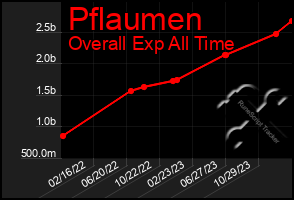 Total Graph of Pflaumen