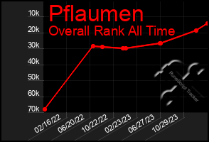 Total Graph of Pflaumen