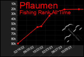 Total Graph of Pflaumen