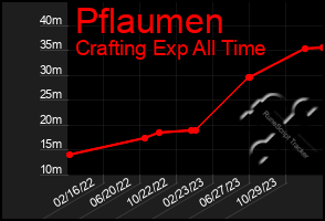 Total Graph of Pflaumen