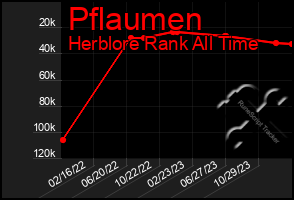 Total Graph of Pflaumen