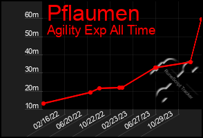 Total Graph of Pflaumen