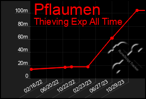 Total Graph of Pflaumen