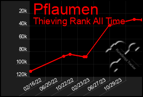 Total Graph of Pflaumen