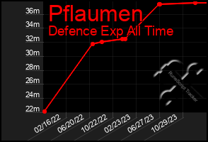 Total Graph of Pflaumen