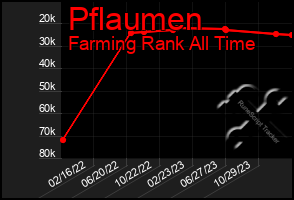 Total Graph of Pflaumen