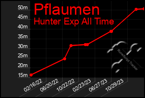 Total Graph of Pflaumen