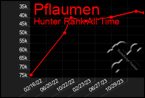 Total Graph of Pflaumen