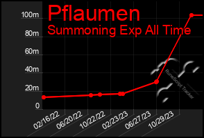 Total Graph of Pflaumen