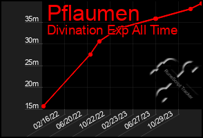 Total Graph of Pflaumen