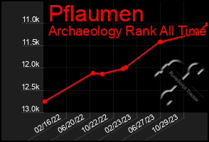 Total Graph of Pflaumen