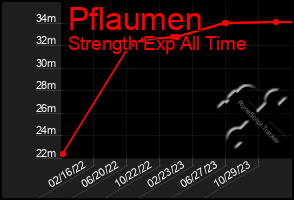 Total Graph of Pflaumen