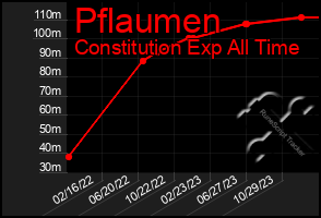 Total Graph of Pflaumen