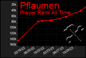 Total Graph of Pflaumen