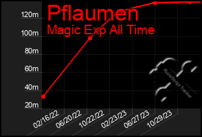 Total Graph of Pflaumen