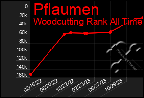 Total Graph of Pflaumen