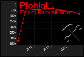 Total Graph of Pfohlol