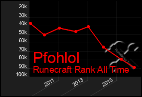 Total Graph of Pfohlol