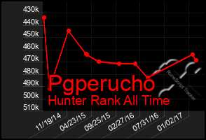 Total Graph of Pgperucho