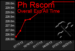 Total Graph of Ph Rscom