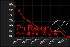 Total Graph of Ph Rscom