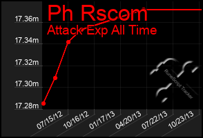 Total Graph of Ph Rscom