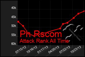 Total Graph of Ph Rscom