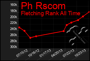 Total Graph of Ph Rscom