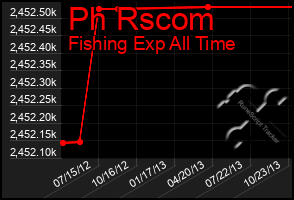 Total Graph of Ph Rscom