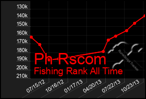 Total Graph of Ph Rscom