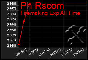 Total Graph of Ph Rscom