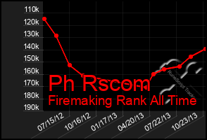 Total Graph of Ph Rscom