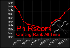 Total Graph of Ph Rscom