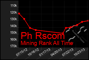 Total Graph of Ph Rscom