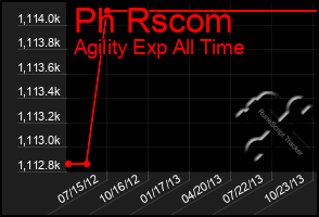 Total Graph of Ph Rscom